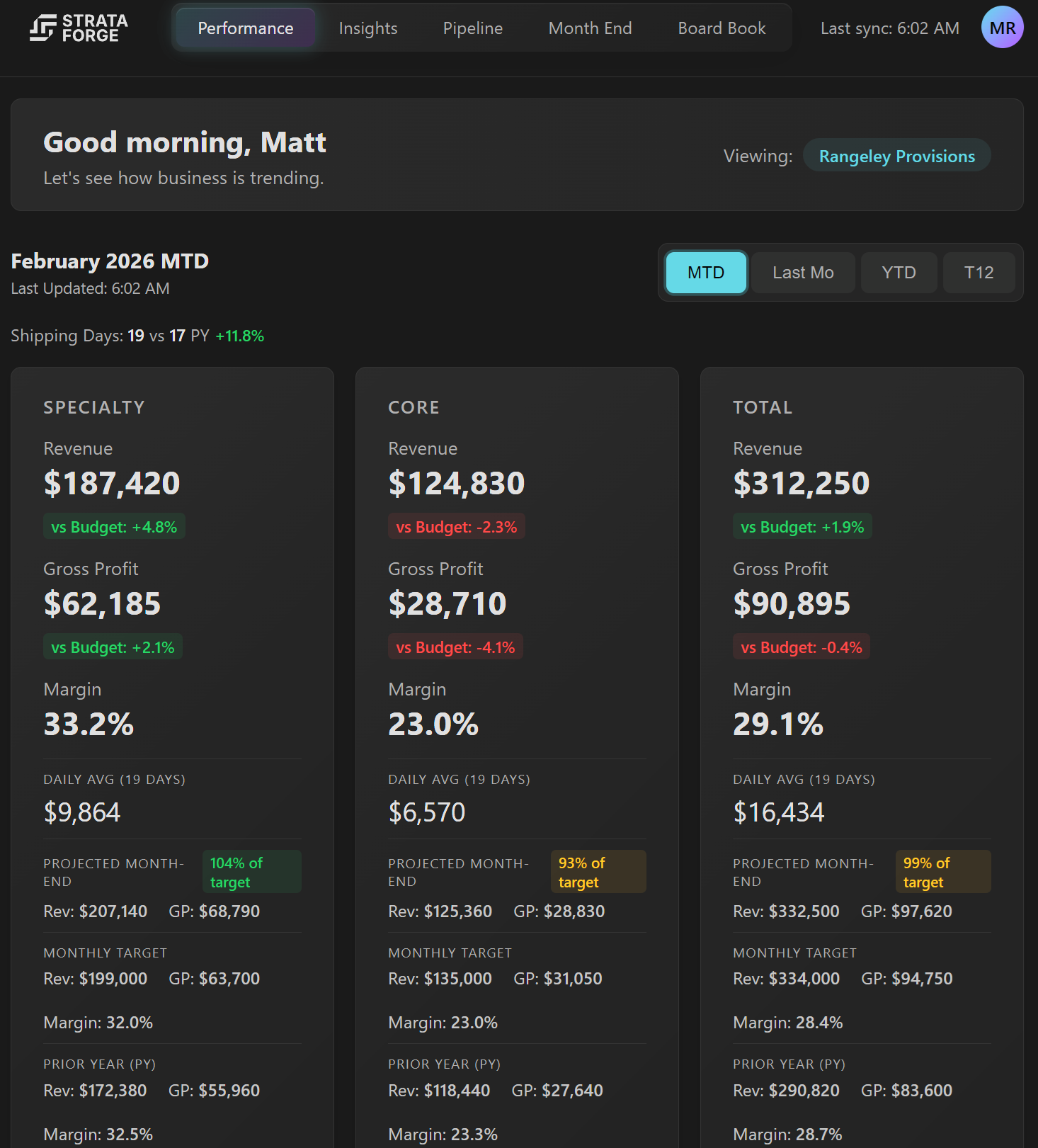 Real-time financial performance dashboard